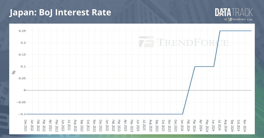 Bank of Japan Raises Rates to 0.75 Percent, Highest Since 1995