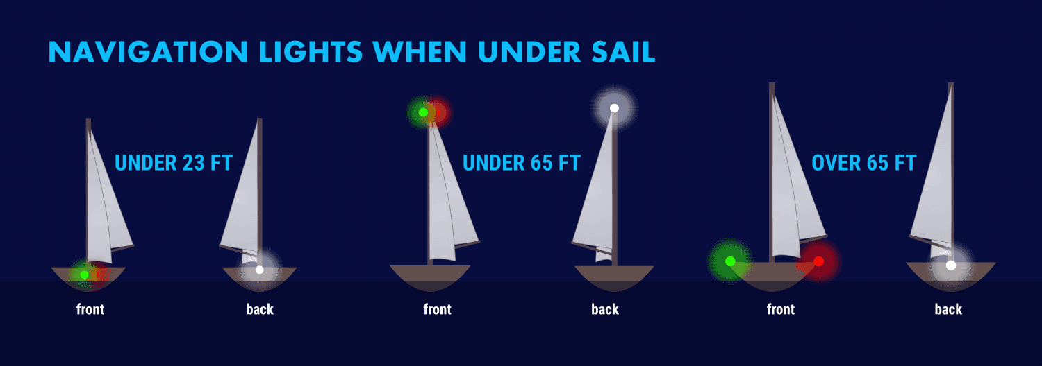 West Marine guide decodes sailing navigation light rules by boat size