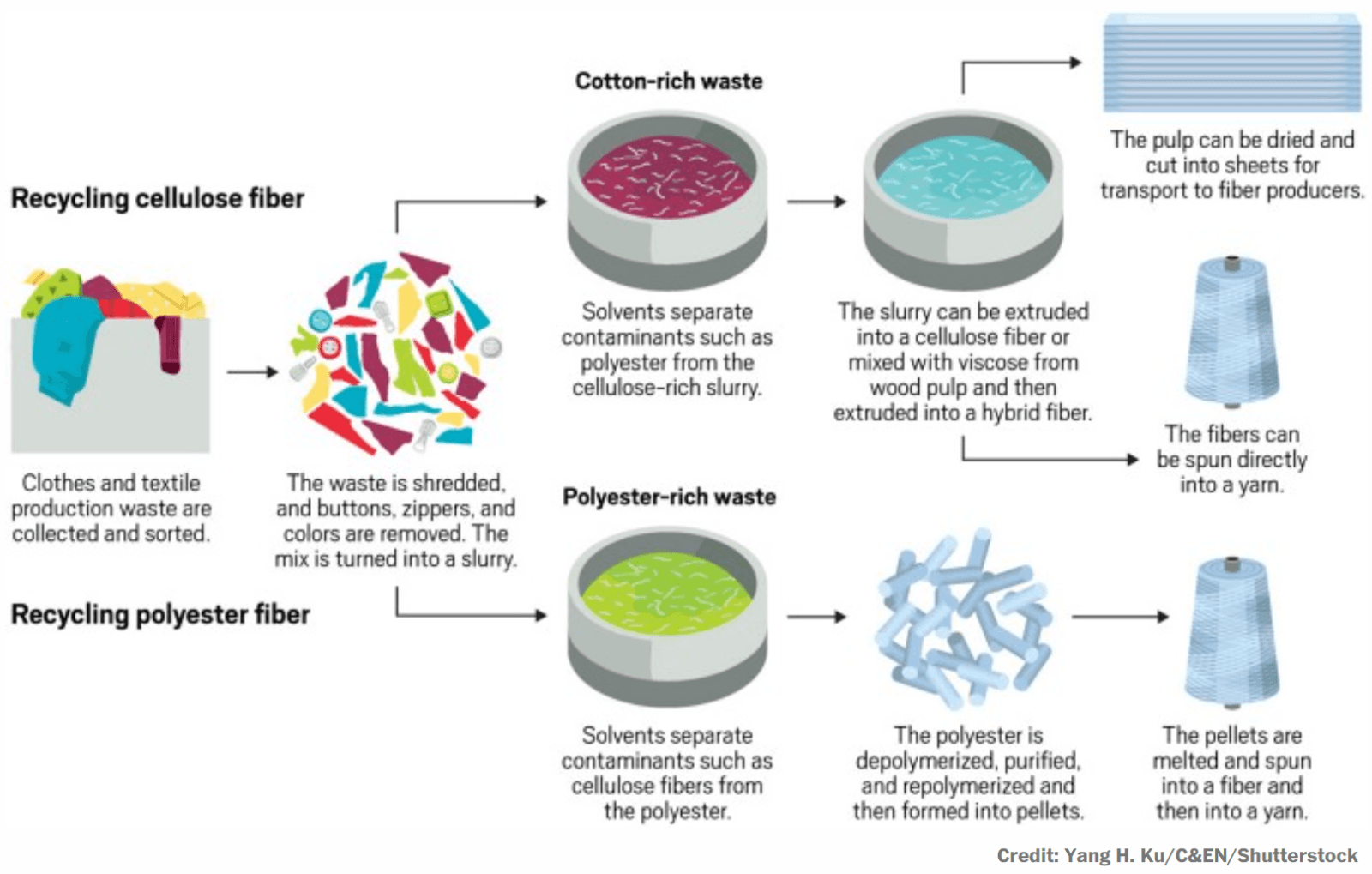 Chemical textile recycling faces reality check as scale-up stalls