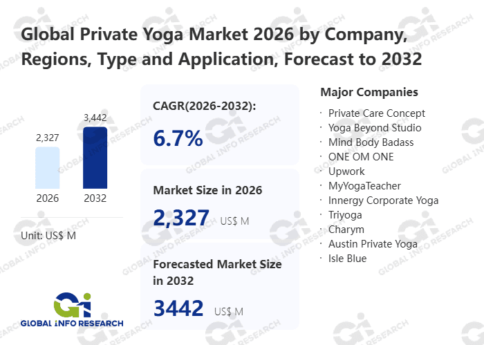 Private Yoga Market Forecast to 2032 Highlights Online Growth, Regional Trends