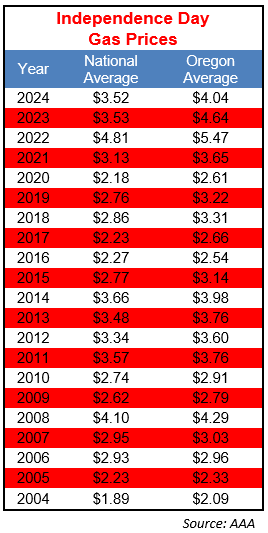 U.S. gas prices fall to $3.99 as Independence Day travel nears