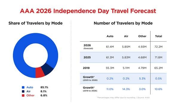 AAA projects record 72.2 million Americans will travel for July 4th