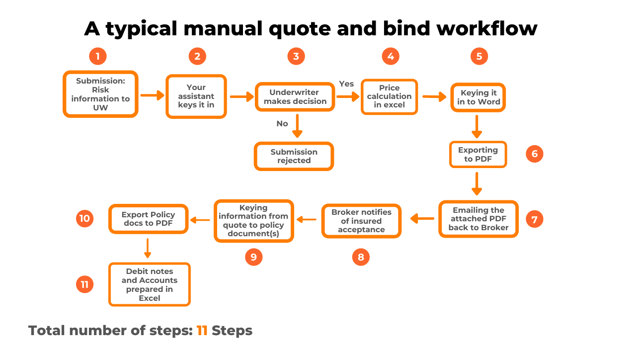 MGT Insurance rethinks carrier workflows to speed quotes and binding