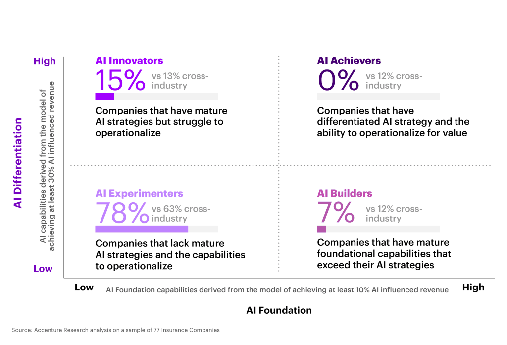 Accenture says AI agents will shape most insurance decisions within a year