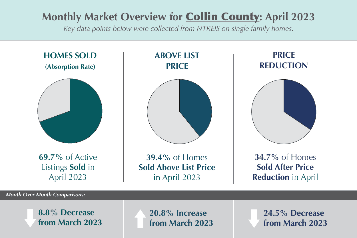 H-1B visa crackdown fuels Collin County home bust, price cuts surge