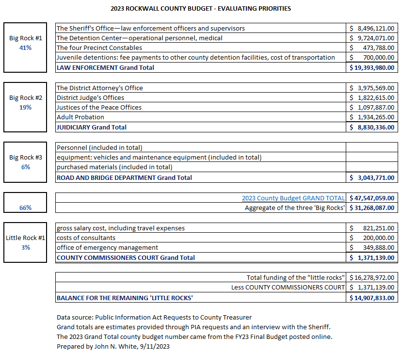 Rockwall debates growth, water reliability, and FY2026 budget priorities