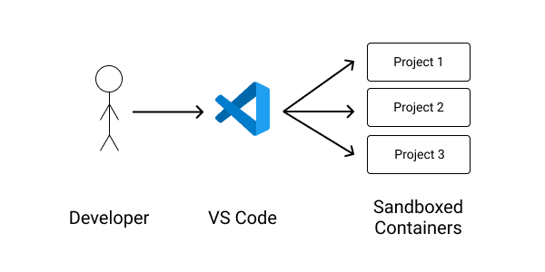 Rust workspaces and dev containers help tame growing codebases