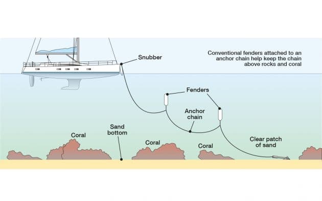West Marine guide says choose anchors by bottom, not boat size
