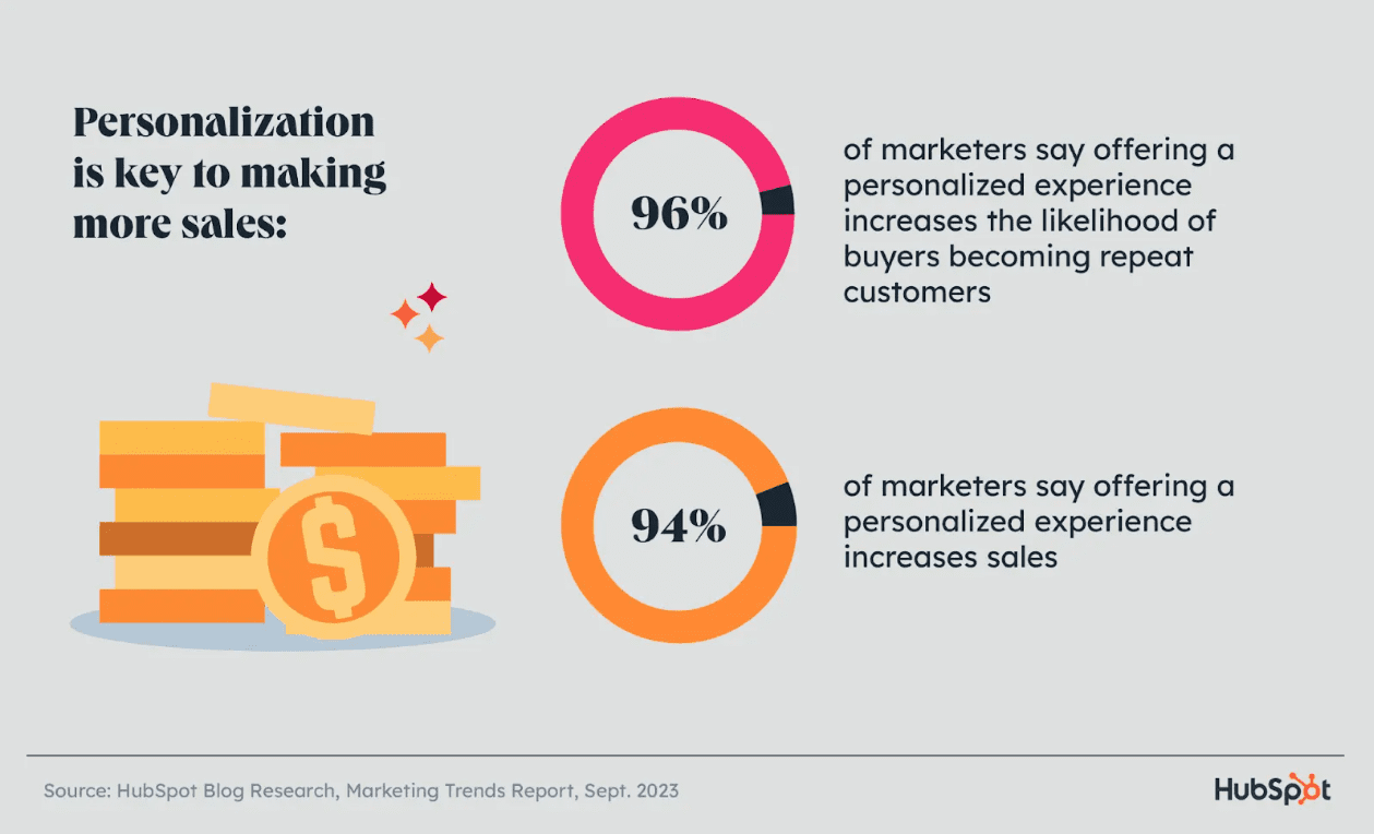 Shoppers want some personalization, but brands can take it too far