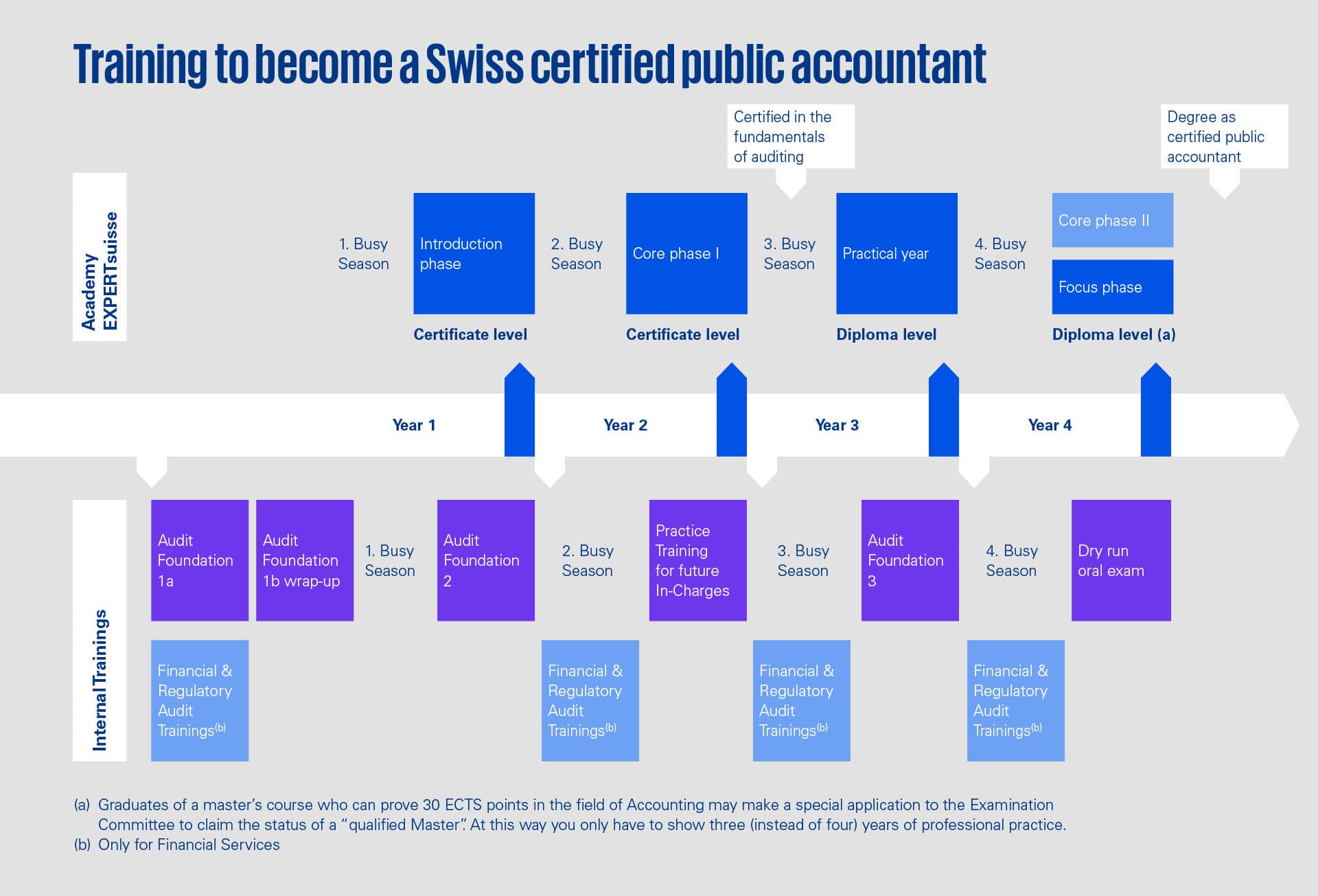 KPMG audit and tax staff weigh CPA path as global testing expands