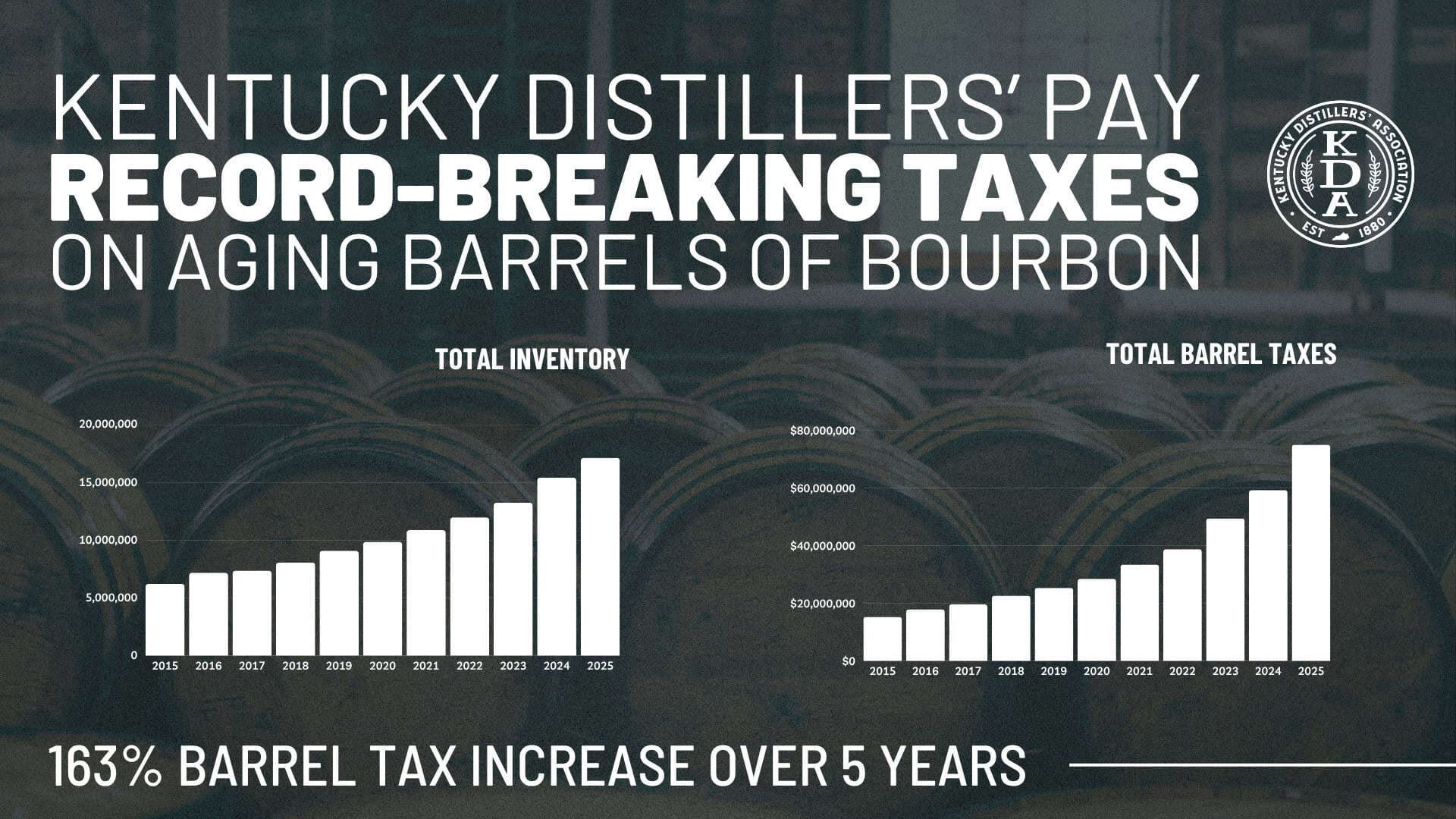 Kentucky bourbon barrels hit record high as drinking declines