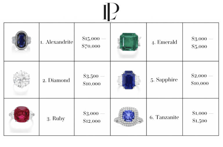 GemSelect — 'Gemstone Price Per Carat' buyer guide (evergreen guide)