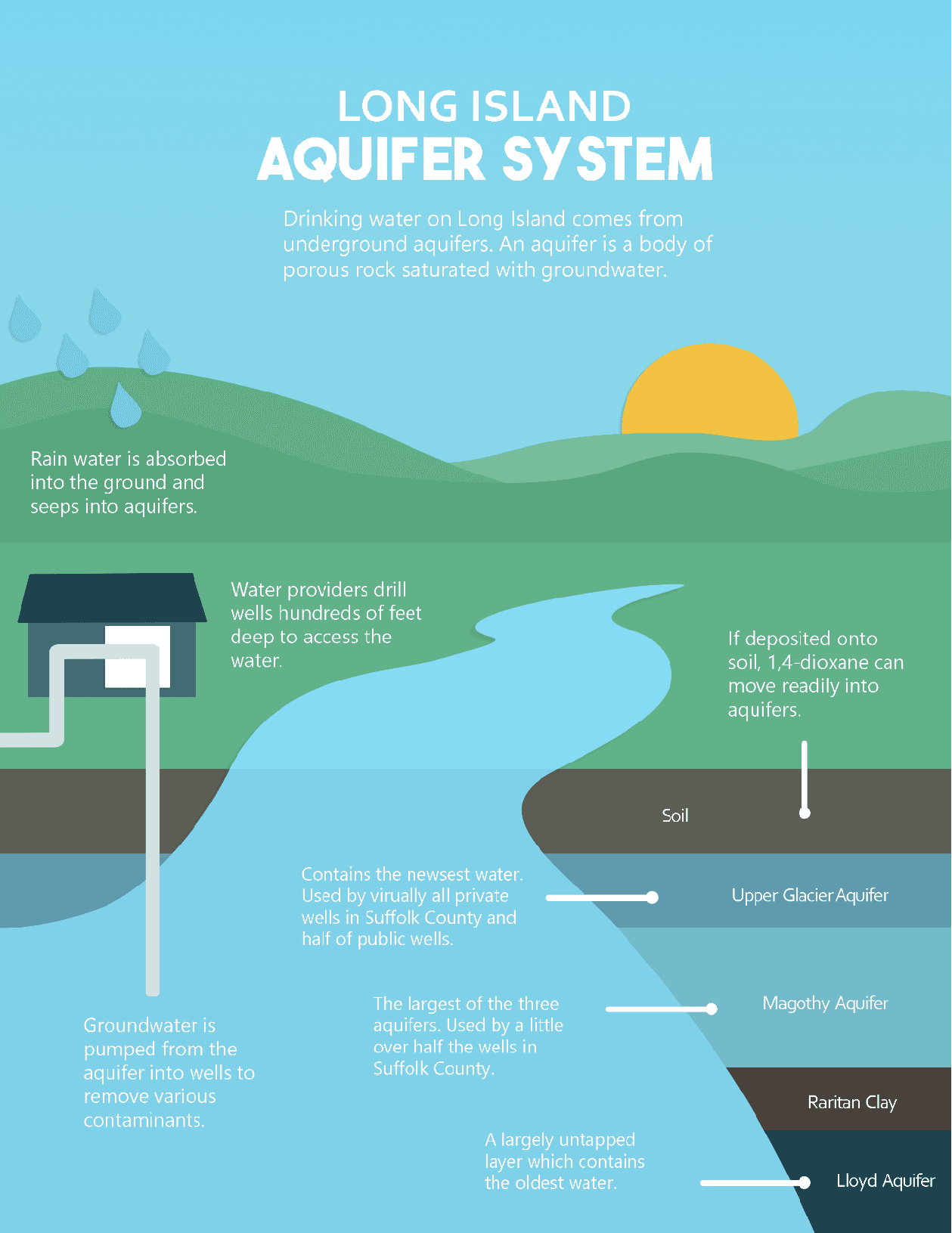 Suffolk County water depends on a federally protected aquifer system