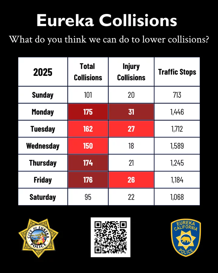 Eureka police seek community input as injury crashes rise 18 percent