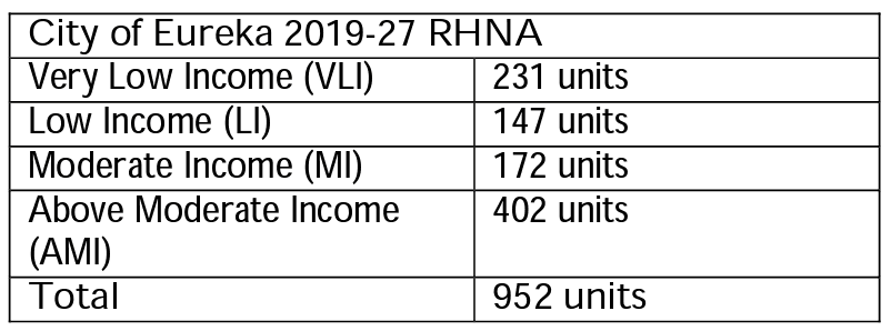 Eureka Challenges Its Regional Low-Income Housing Allocation Before HCAOG