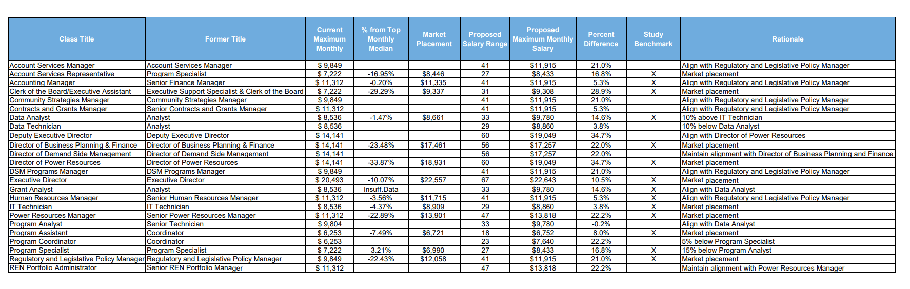 RCEA Board Considers Large Salary Adjustments for Employees in March Meeting