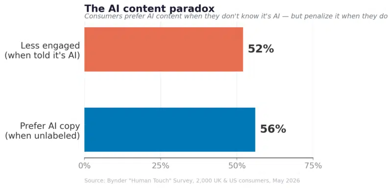AI content wins unlabeled tests, but disclosure erodes trust