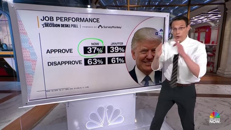 Trump’s approval sinks to new low as NBC poll warns Republicans