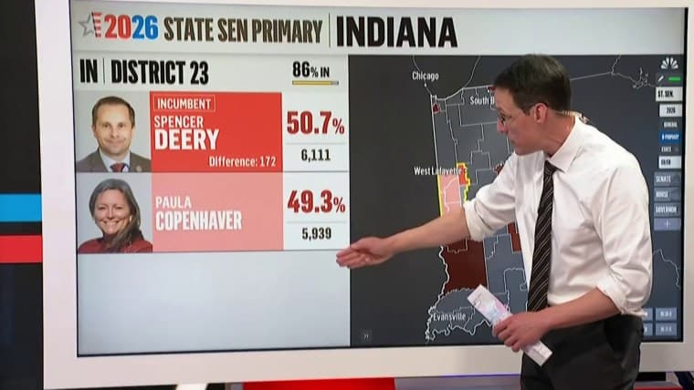 Trump-backed challengers score primary wins in Indiana Senate races