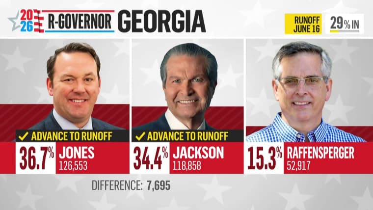 Georgia GOP governor race heads to runoff after record spending war
