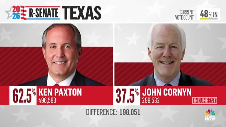Trump-backed Paxton ousts Cornyn, turning Texas Senate seat competitive
