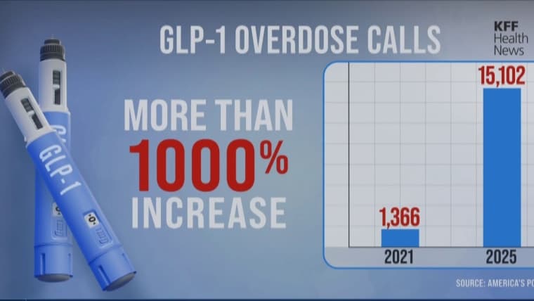Poison-control calls surge as telehealth weight loss drugs spread