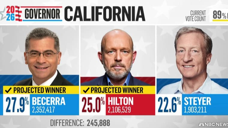 Tom Steyer’s $216 million governor bid ends in California primary loss