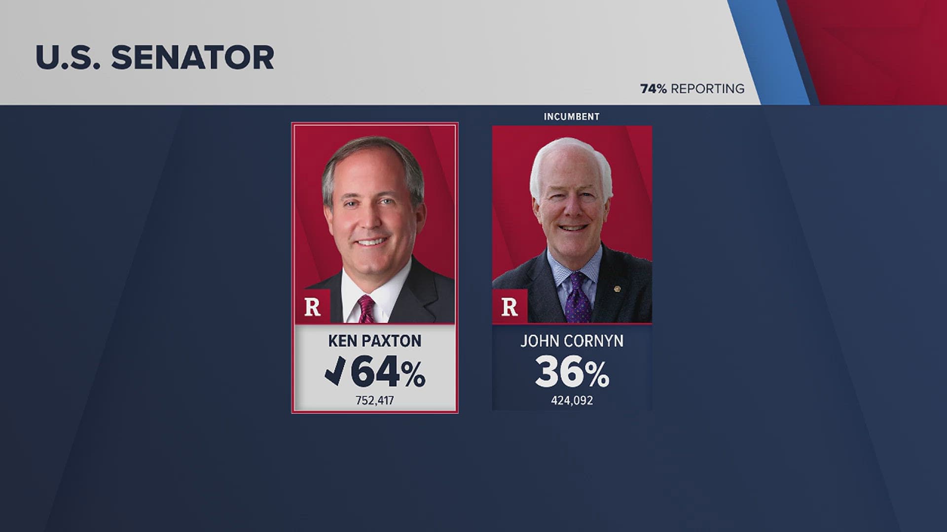 Paxton's Texas upset puts GOP Senate seat in play
