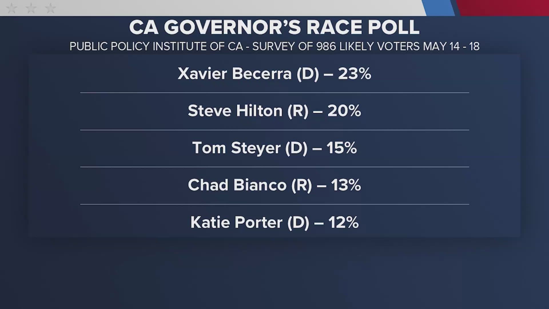 California governor race could produce rare same-party runoff