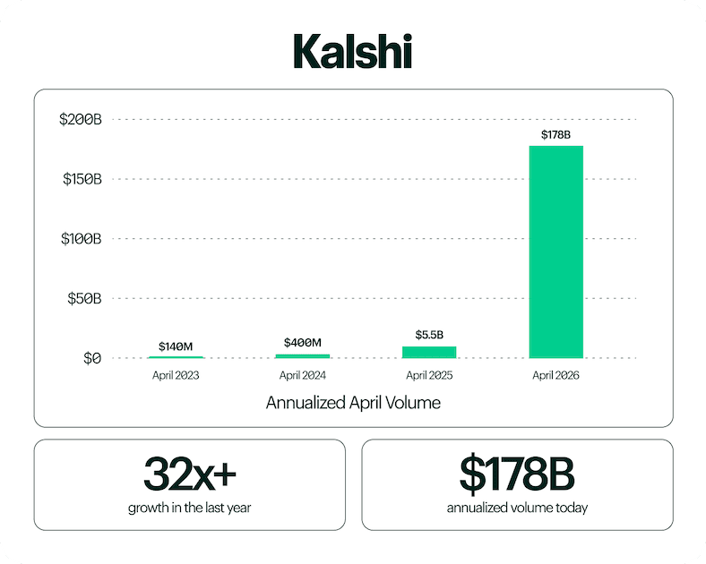 Kalshi valued at $22 billion as prediction market volume surges