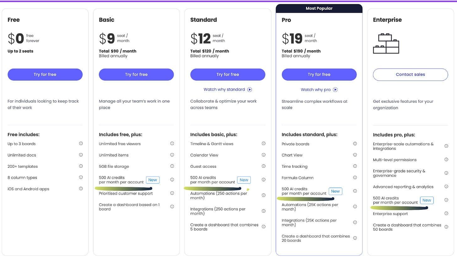 Monday.com’s AI shift makes SaaS pricing a product decision