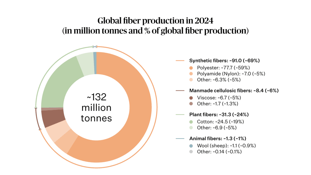Luxury fashion remains hooked on polyester as fiber emissions rise