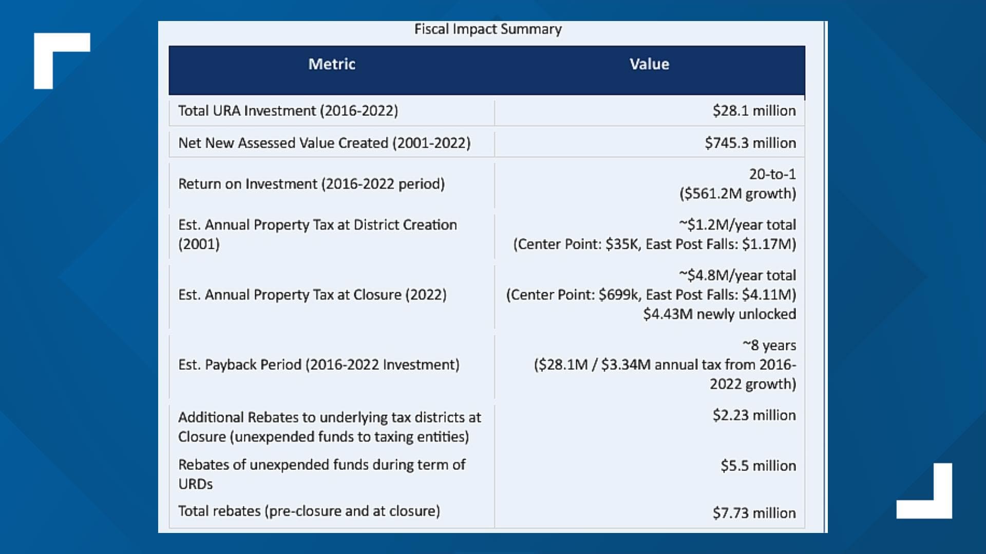 Post Falls report says urban renewal districts generated $745 million in value