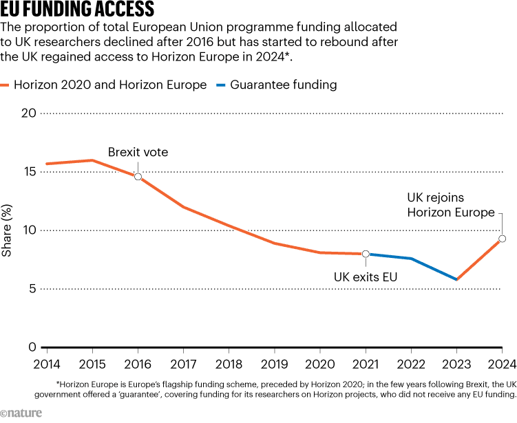 Britain's science links with Europe slowly heal after Brexit damage