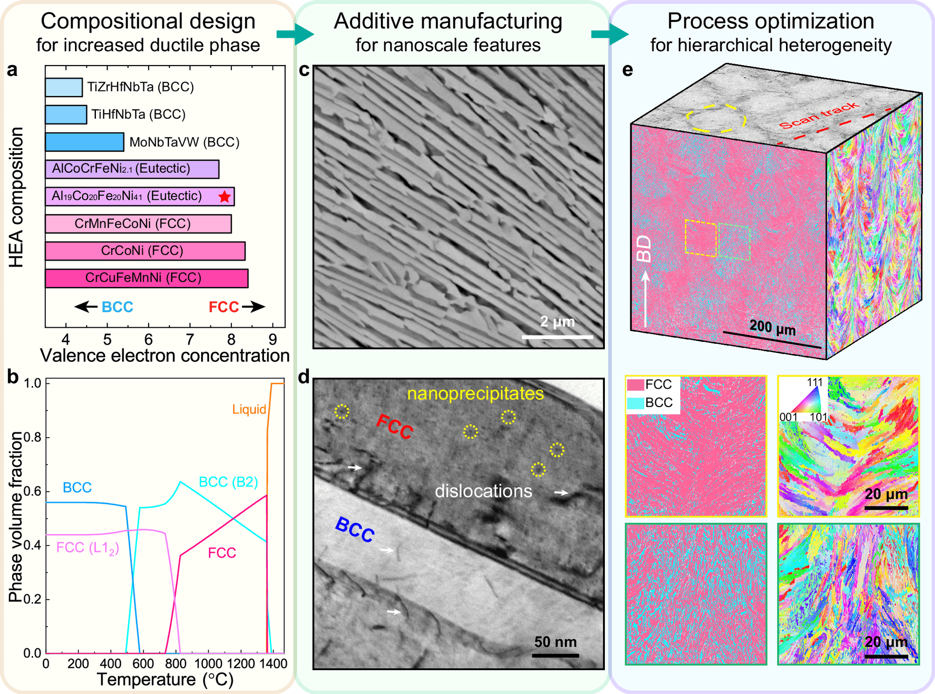 Machine Learning Helps Researchers Design Stronger, More Ductile 3D Printed Steel