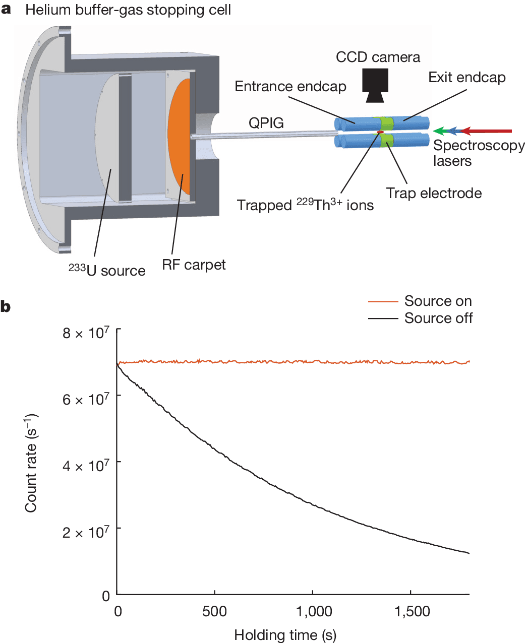 Researchers run first nuclear clock, using thorium-229 to probe dark matter