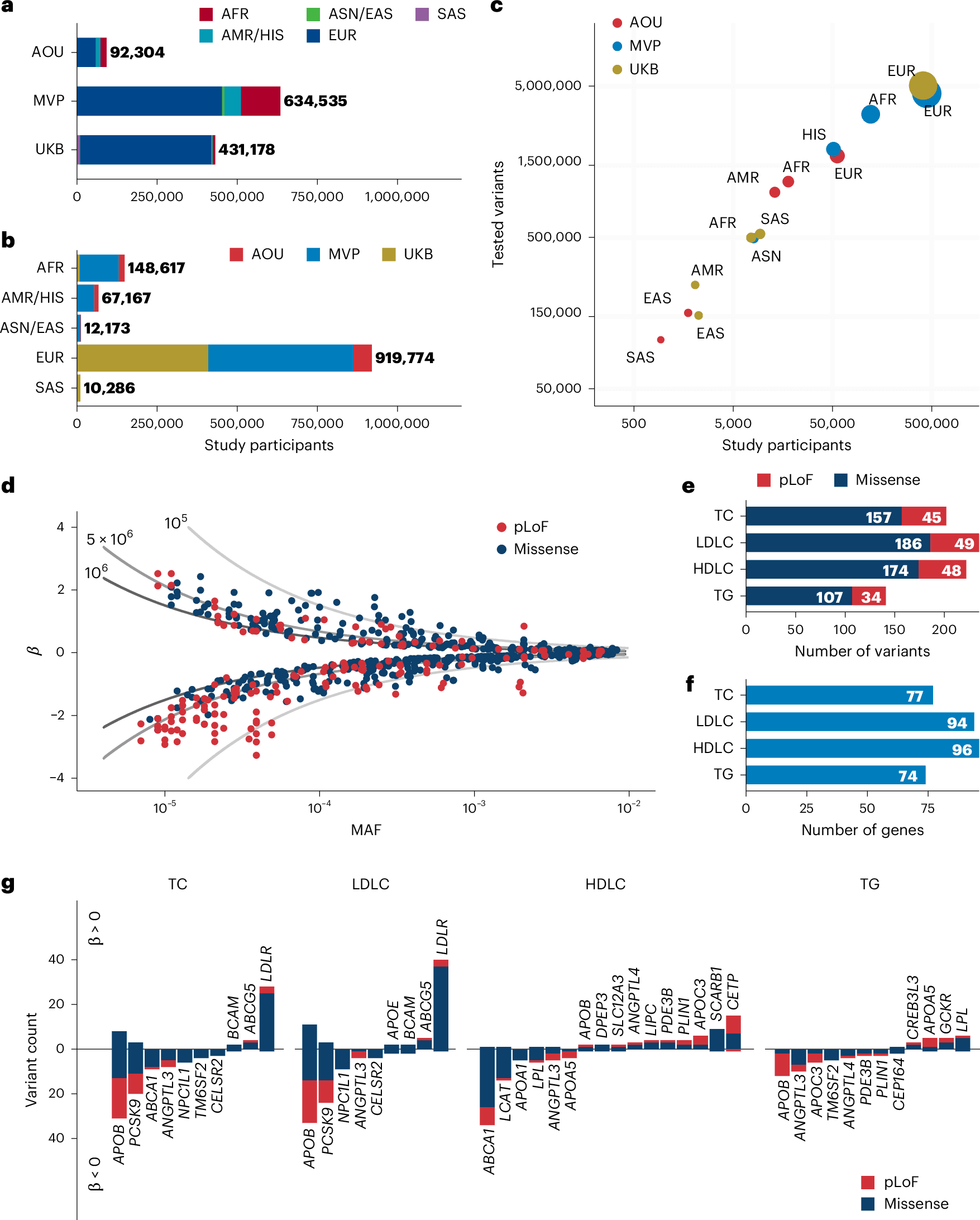 Harvard researchers identify new lipid and coronary disease drug targets
