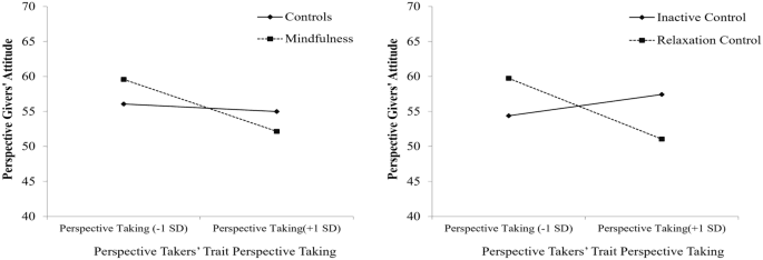 Randomized trial tests whether brief mindfulness improves interethnic perspective-taking interactions