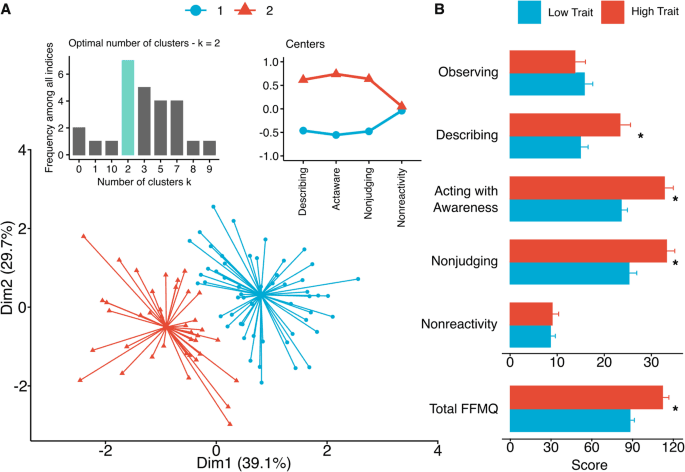 Trait mindfulness linked to better emotion regulation in depression