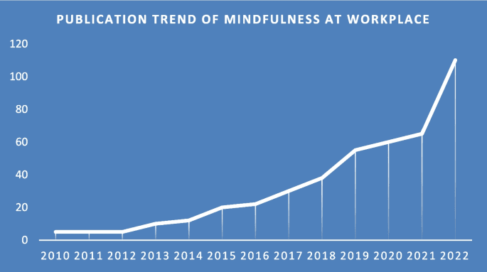Mindfulness study maps workplace research trends, themes and influence