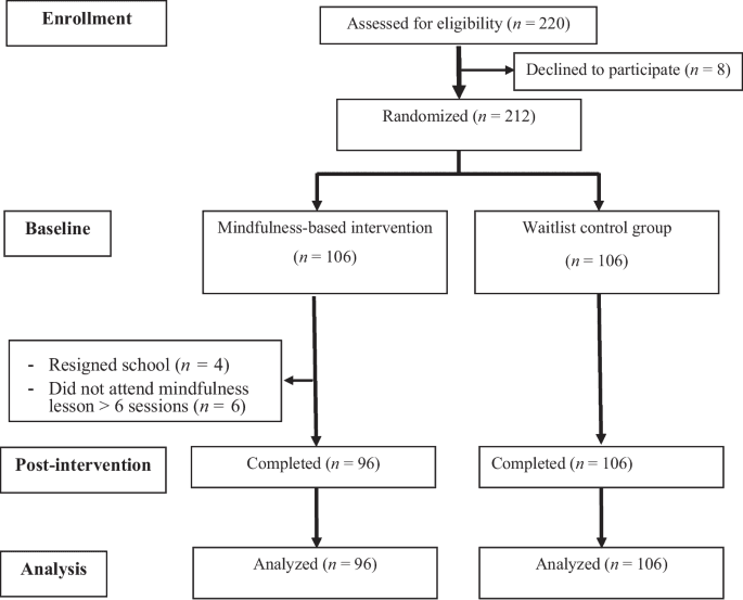 Mindfulness app tested for depression in Thai adolescents