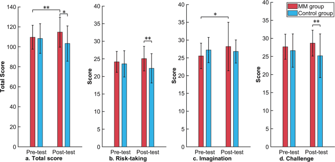 Mindfulness meditation may boost creative personality, EEG microstate changes