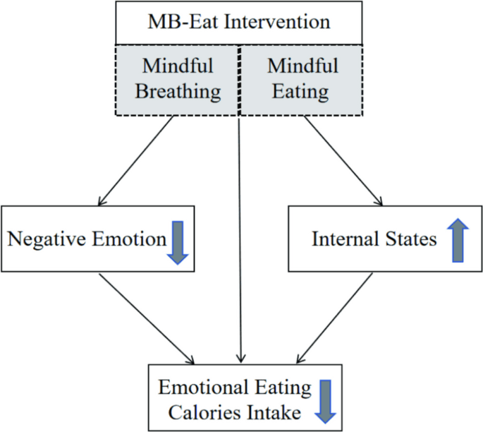 Mindful breathing and eating curb emotional eating after bad moods