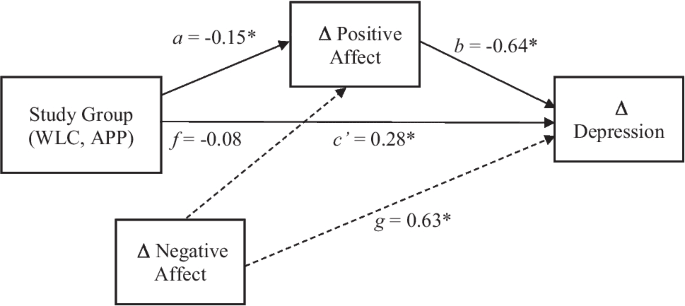 Digital mindfulness eased depression by boosting positive affect
