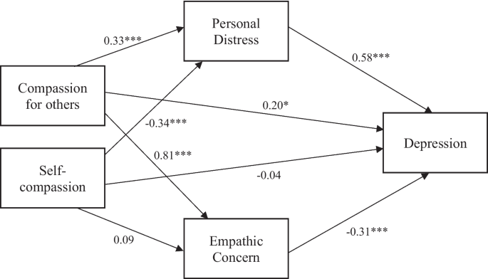 Compassion can help or harm mood, study finds on distress