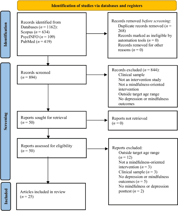 Review questions mindfulness benefits for young adults with depressive symptoms
