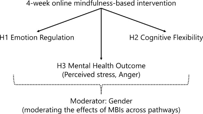 App-Based Mindfulness Training Shows Gender Differences in Emotional Benefits