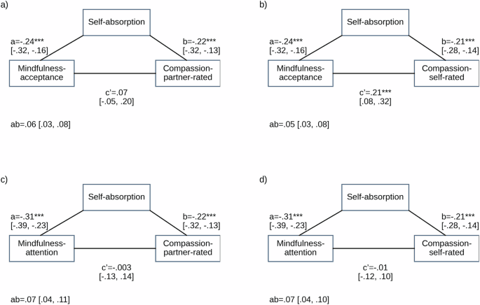 Study links mindfulness, less self-absorption to more compassion in romance