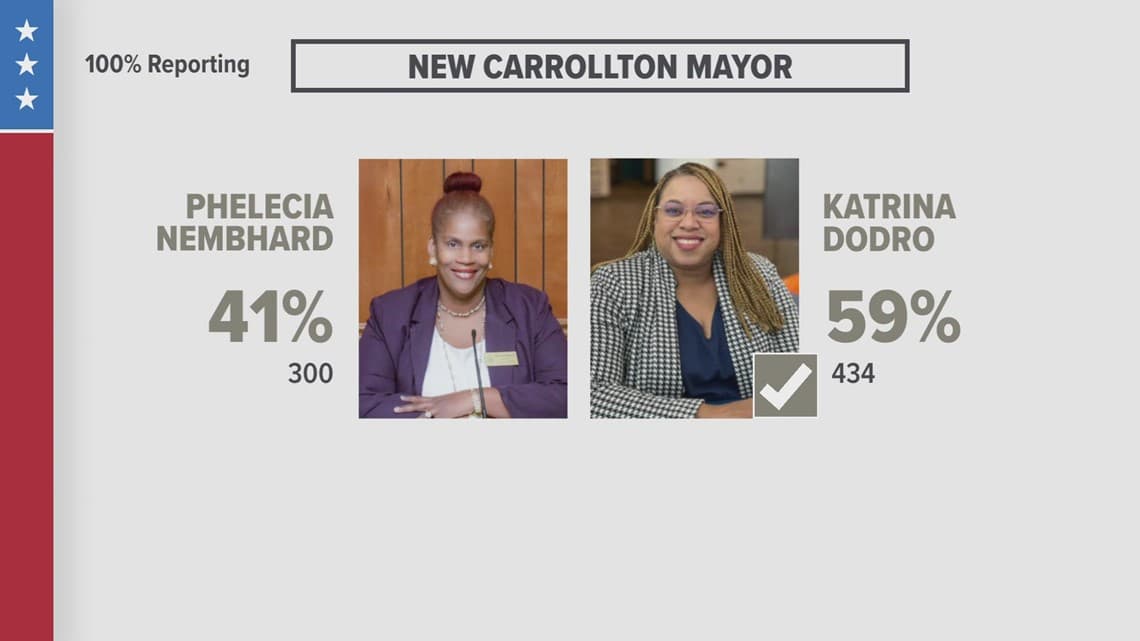 Carrollton schedules May 2 election for mayor, three council seats, bond propositions