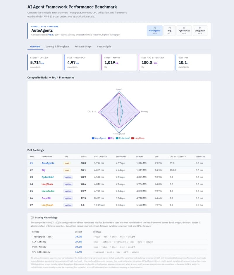 Independent benchmarks rank Rust AutoAgents ahead of Python agent frameworks